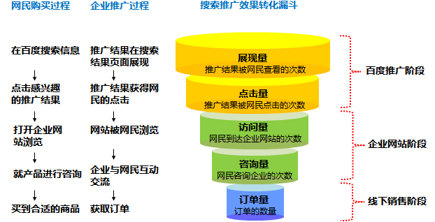 百度搜索推廣