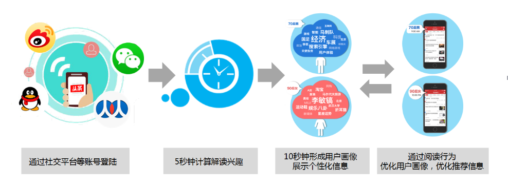今日頭條屬性推薦